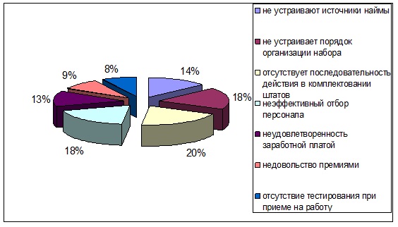 Курсовая работа по теме Подбор и отбор персонала торговой организации